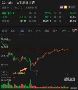 洲际交易所数据显示近月布伦特原油期货下跌3