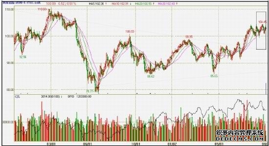 美原油期货结算价突破100美元